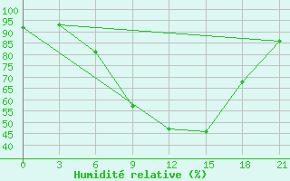 Courbe de l'humidit relative pour Sumy