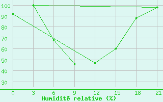 Courbe de l'humidit relative pour Zugdidi