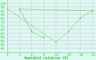 Courbe de l'humidit relative pour Kutaisi