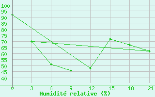 Courbe de l'humidit relative pour Denau