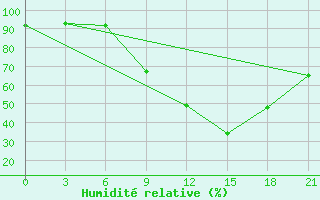 Courbe de l'humidit relative pour Nevinnomyssk