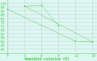 Courbe de l'humidit relative pour Beja / B. Aerea