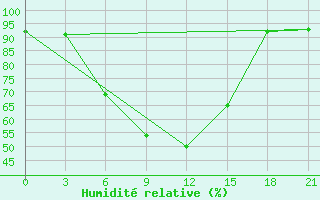 Courbe de l'humidit relative pour Vokhma