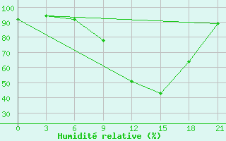 Courbe de l'humidit relative pour Oparino