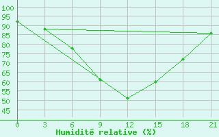 Courbe de l'humidit relative pour Mar'Ina Gorka