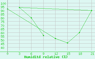 Courbe de l'humidit relative pour Pinsk