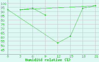 Courbe de l'humidit relative pour Vetluga