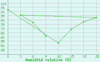 Courbe de l'humidit relative pour Samara Bezencuk