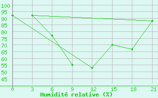 Courbe de l'humidit relative pour Kybartai