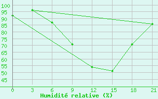 Courbe de l'humidit relative pour Gorki