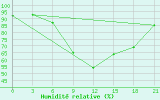 Courbe de l'humidit relative pour Uman