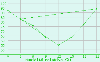 Courbe de l'humidit relative pour Kudymkar