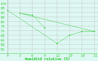 Courbe de l'humidit relative pour Belyj