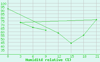 Courbe de l'humidit relative pour Vjaz'Ma