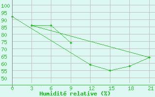 Courbe de l'humidit relative pour Segeza