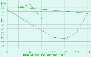 Courbe de l'humidit relative pour Monte Real