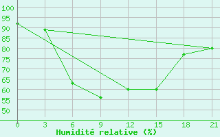 Courbe de l'humidit relative pour Belozersk