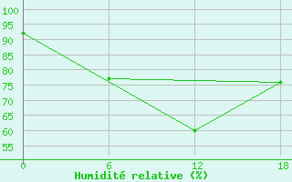 Courbe de l'humidit relative pour Olonec