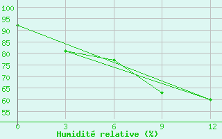 Courbe de l'humidit relative pour Cemal