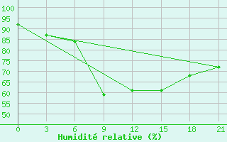 Courbe de l'humidit relative pour Zukovka