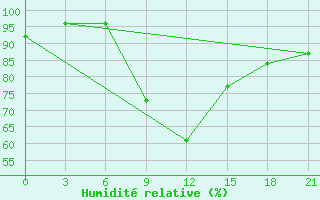 Courbe de l'humidit relative pour Raznavolok