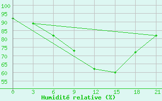 Courbe de l'humidit relative pour Sar'Ja