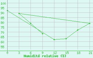 Courbe de l'humidit relative pour Kursk