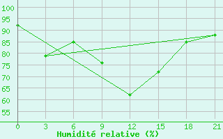 Courbe de l'humidit relative pour Lyntupy