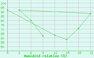 Courbe de l'humidit relative pour Staritsa