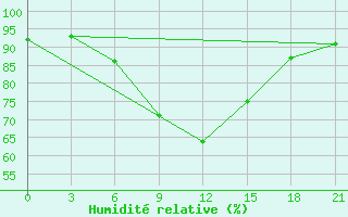 Courbe de l'humidit relative pour Staritsa