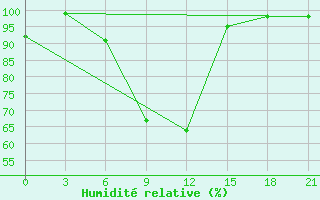 Courbe de l'humidit relative pour Vinnicy