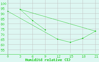 Courbe de l'humidit relative pour Surskoe