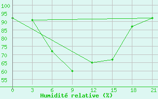 Courbe de l'humidit relative pour Sar'Ja