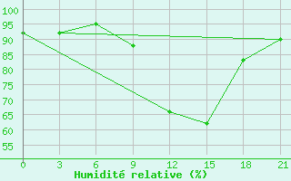 Courbe de l'humidit relative pour Kurdjali