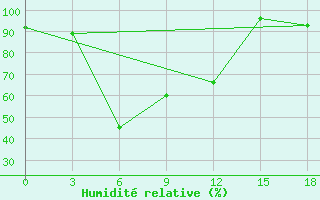 Courbe de l'humidit relative pour Mirnvy