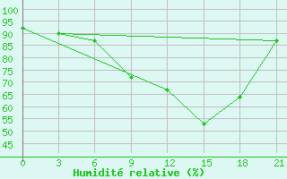 Courbe de l'humidit relative pour Liubashivka