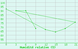 Courbe de l'humidit relative pour Ivanovo