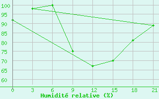 Courbe de l'humidit relative pour Monastir-Skanes