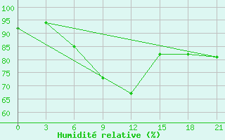 Courbe de l'humidit relative pour Penza