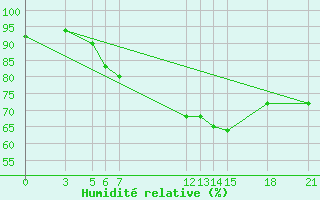 Courbe de l'humidit relative pour Pozarane-Pgc