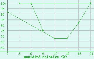 Courbe de l'humidit relative pour Komrat