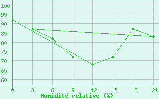 Courbe de l'humidit relative pour Lepel