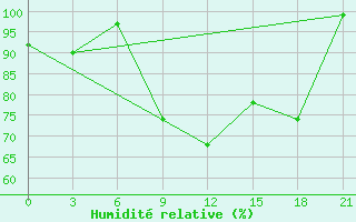 Courbe de l'humidit relative pour Ozinki