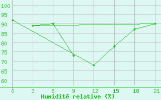 Courbe de l'humidit relative pour Buj