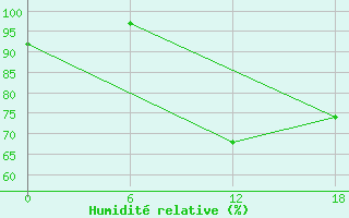 Courbe de l'humidit relative pour Kenitra