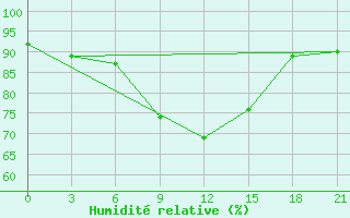 Courbe de l'humidit relative pour Raznavolok