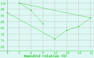 Courbe de l'humidit relative pour Majkop