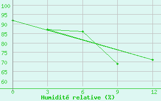 Courbe de l'humidit relative pour Troicko-Pecherskoe