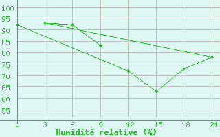 Courbe de l'humidit relative pour Novgorod