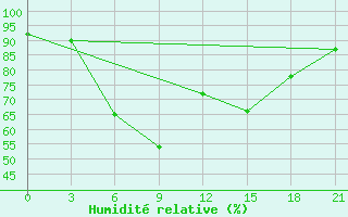 Courbe de l'humidit relative pour Kutaisi